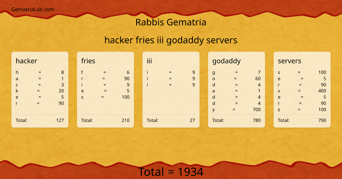 hacker fries iii godaddy servers in rabbis Gematria